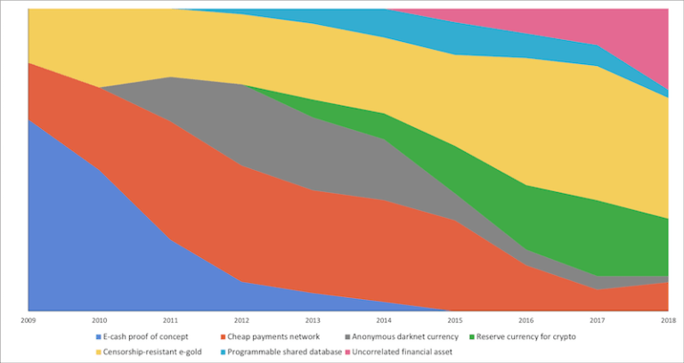 Evolution der Anwendungsfälle von Bitcoin (Zahlungsnetzwerk, Store of Value, Anlageklasse)