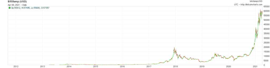 Anlageklasse Bitcoin Portfoliomix