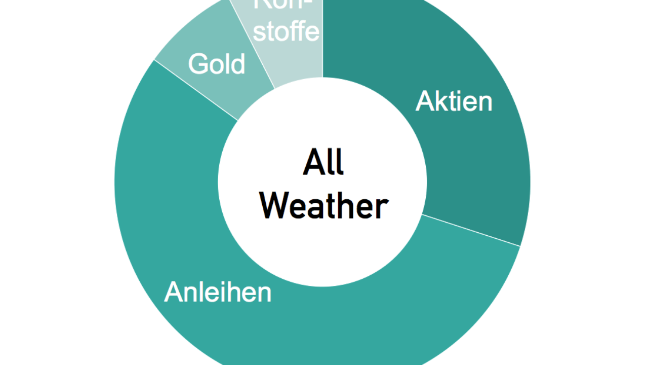 Bewertung All Weather Portfolio Nach Ray Dalio Portfoliomix Bewertung All Weather Portfolio Nach Ray Dalio Portfoliomix