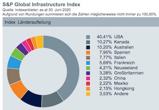 Länderaufteilung des Xtrackers Infrastruktur-ETFs