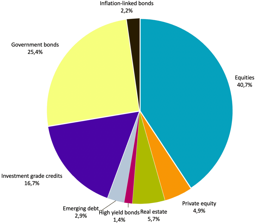 Benchmark für Multi-Asset-Portfolios: Asset Allocation des Global Market Portfolios