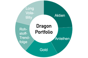 Asset Allocation des Dragon Portfolio